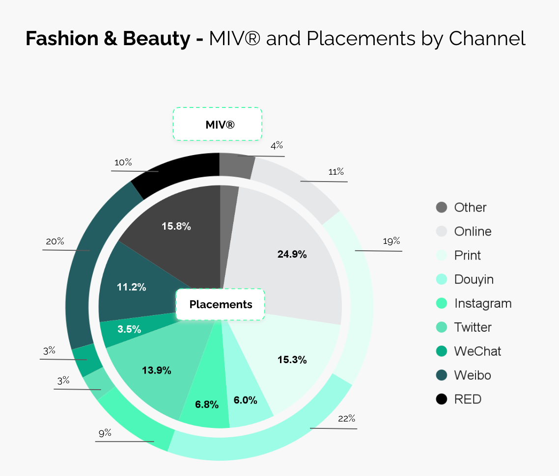 패션 및 뷰티 - 채널별 MIV 및 게재위치