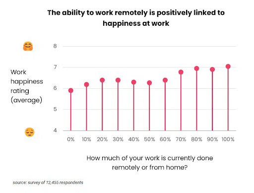 원격 근무와 행복의 상관 관계를 보여주는 차트
