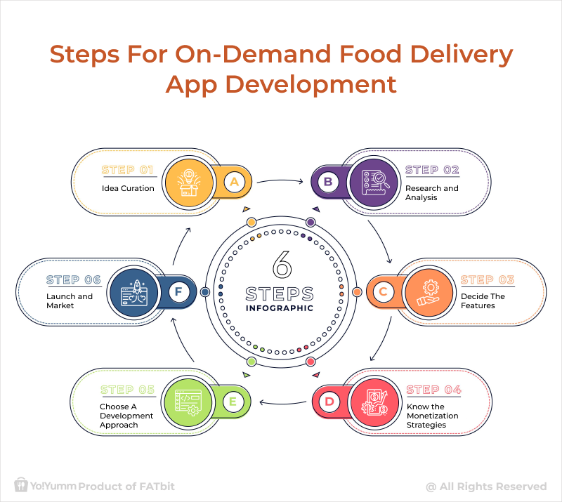 Pași pentru dezvoltarea aplicației de livrare a alimentelor la cerere_YoYumm