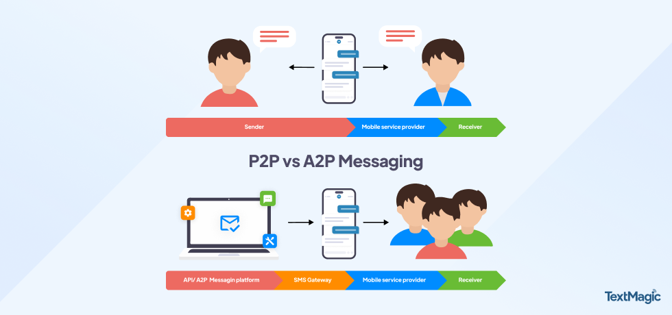 A2P مقابل P2P - الاختلافات الرئيسية