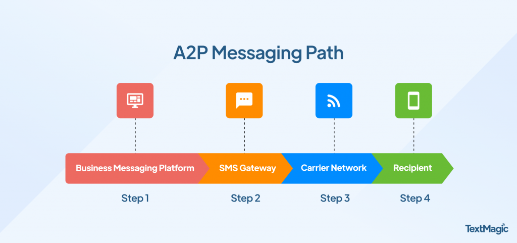 كيف تعمل مراسلة A2P