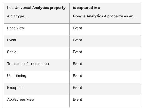 Screenshot einer Google-Tabelle, in der Universal Analytics-Treffertypmetriken mit GA4-Ereignissen verglichen werden.