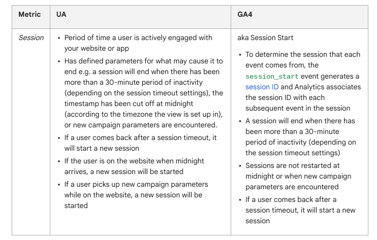 Google-Tabelle zum Vergleich der Sitzungsmetriken zwischen UA und GA4.