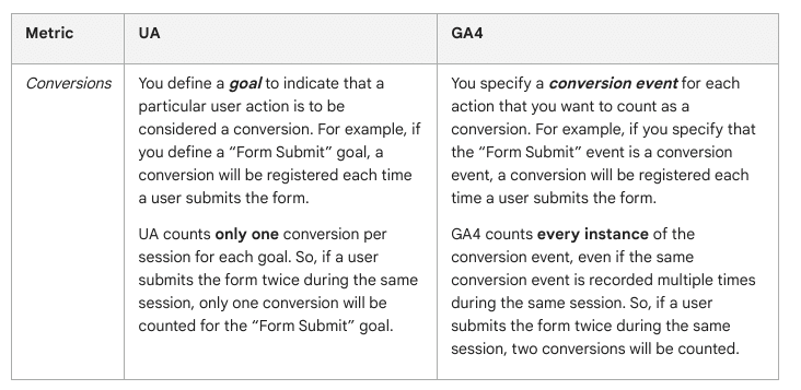 Google-Tabelle zum Vergleich der Conversion-Metrik zwischen UA und GA4.