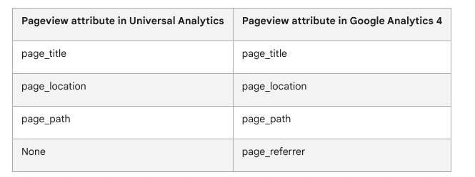 Screenshot einer Google-Tabelle, in der die Seitenaufrufattribute zwischen UA und GA4 verglichen werden.