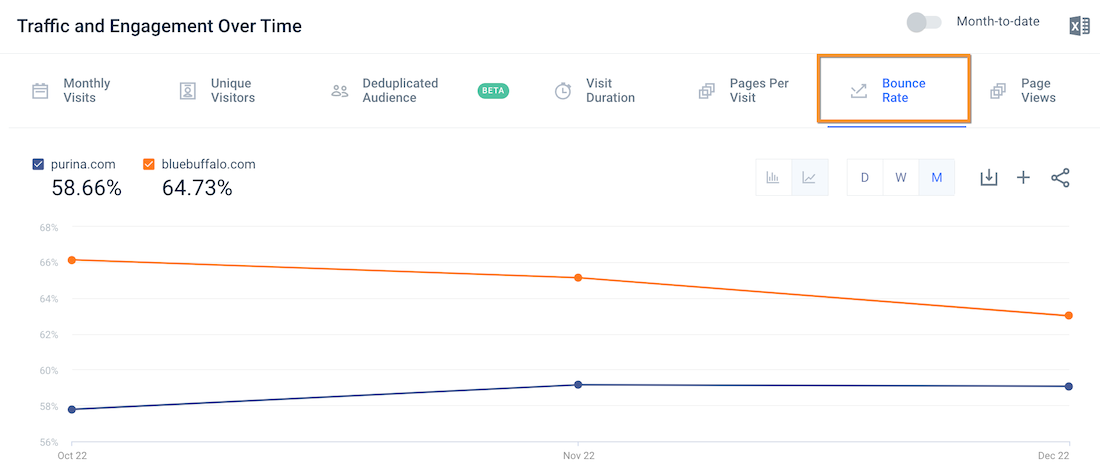 Web サイトのトラフィックとエンゲージメントを経時的に示す、similarweb ツールのスクリーンショット。