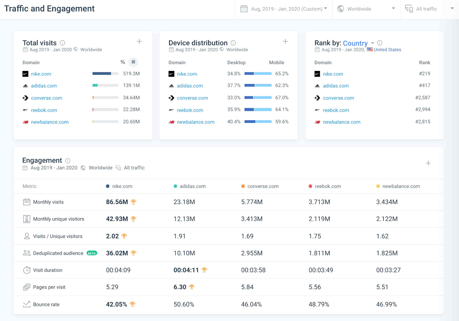 トラフィック ソース、ユーザー人口統計、エンゲージメント指標など、Web サイトのトラフィックと視聴者の洞察を示す、SimilarWeb プラットフォームのスクリーンショット。