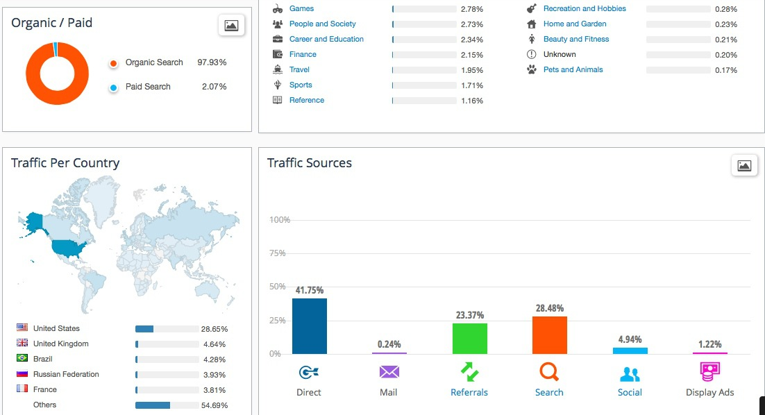 競合他社の Web サイト訪問者に関する情報を表示する、SimilarWeb の [トラフィック ソース] タブ。