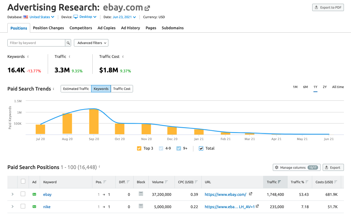 SEMrush 広告ツールキットを紹介するプロモーション画像。キャンペーン管理、広告分析、最適化などのさまざまなマーケティングおよび広告要素が特徴です。