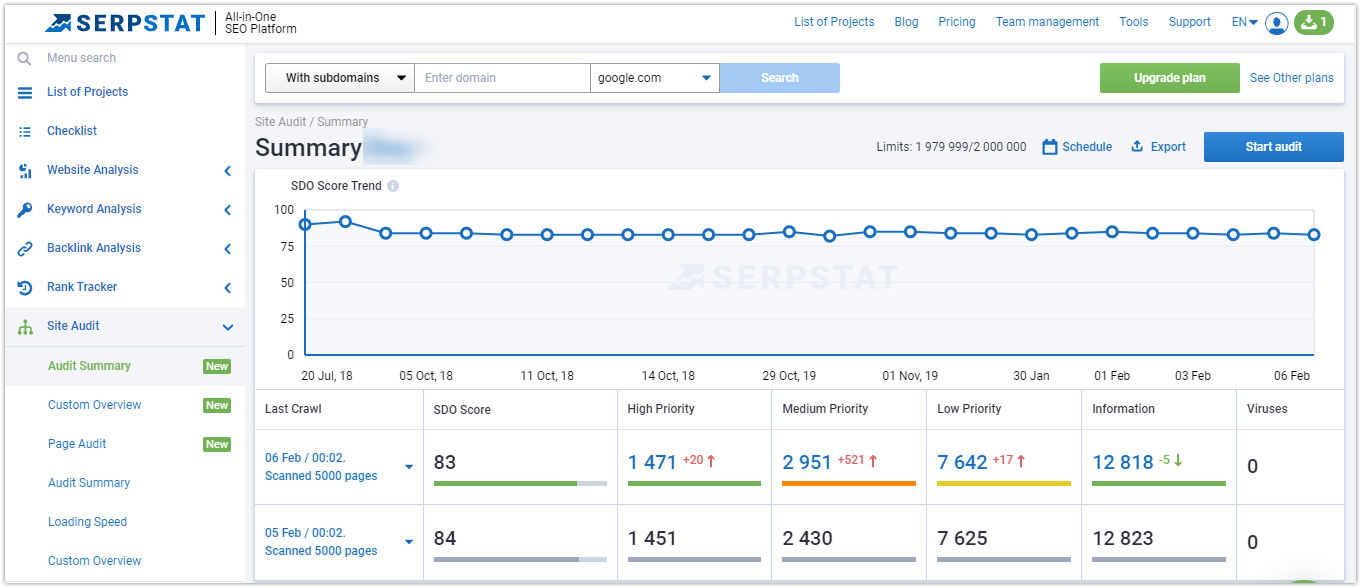 Serpstat のサイト監査ツールの概要のスクリーンショット。Web サイトのパフォーマンス、SEO の問題、最適化の推奨事項の包括的な分析を示しています。