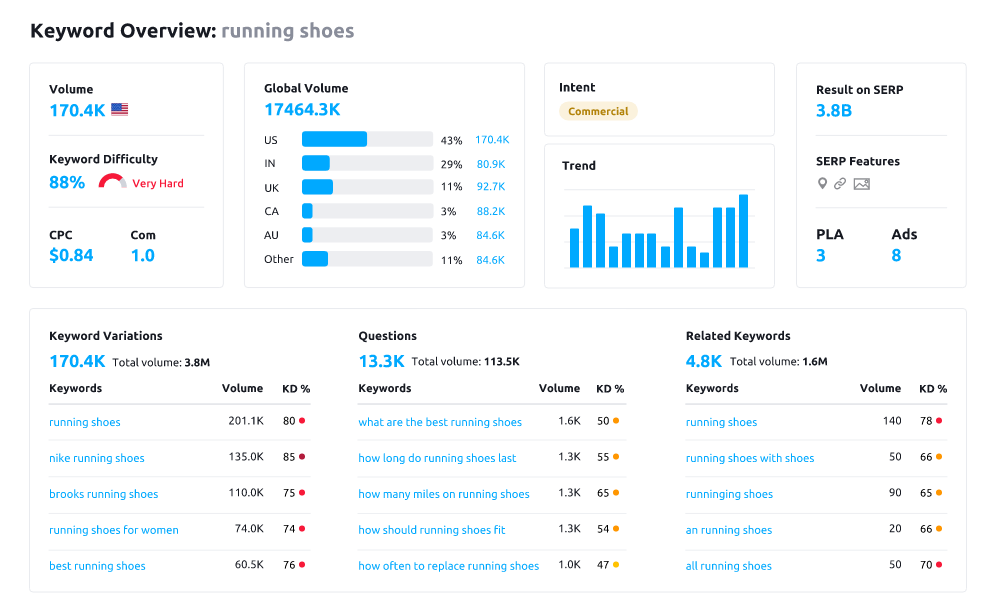 キーワード、検索ボリューム、競合、およびキーワードのその他の関連指標を示す Semrush キーワード概要レポート