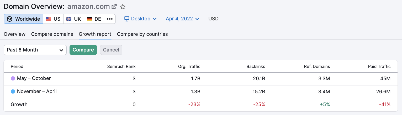 さまざまな指標とデータを表示する Semrush のデジタル マーケティング分析ダッシュボードのスクリーンショット。