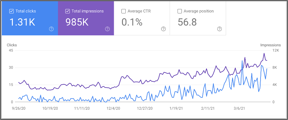 Capture d'écran de l'interface des mesures de performances de recherche de Google Search Console, fournissant des informations sur les requêtes de recherche, les clics, les impressions et la position moyenne pour l'analyse et l'optimisation du site Web.