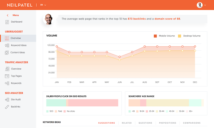 Capture d'écran d'Ubersuggest, l'outil de référencement de Neil Patel, montrant une interface de recherche de mots clés avec le volume de recherche, la concurrence et d'autres mesures pertinentes