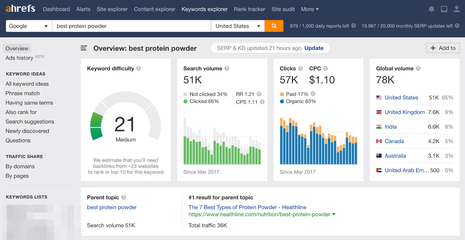 Capture d'écran de l'explorateur de mots clés d'Ahrefs présentant un outil complet de recherche de mots clés avec volume de recherche, difficulté des mots clés et autres mesures clés pour l'analyse SEO.