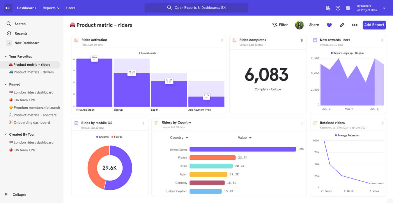 Converti, coinvolgi e fidelizza più utenti con l'analisi di Mixpanel