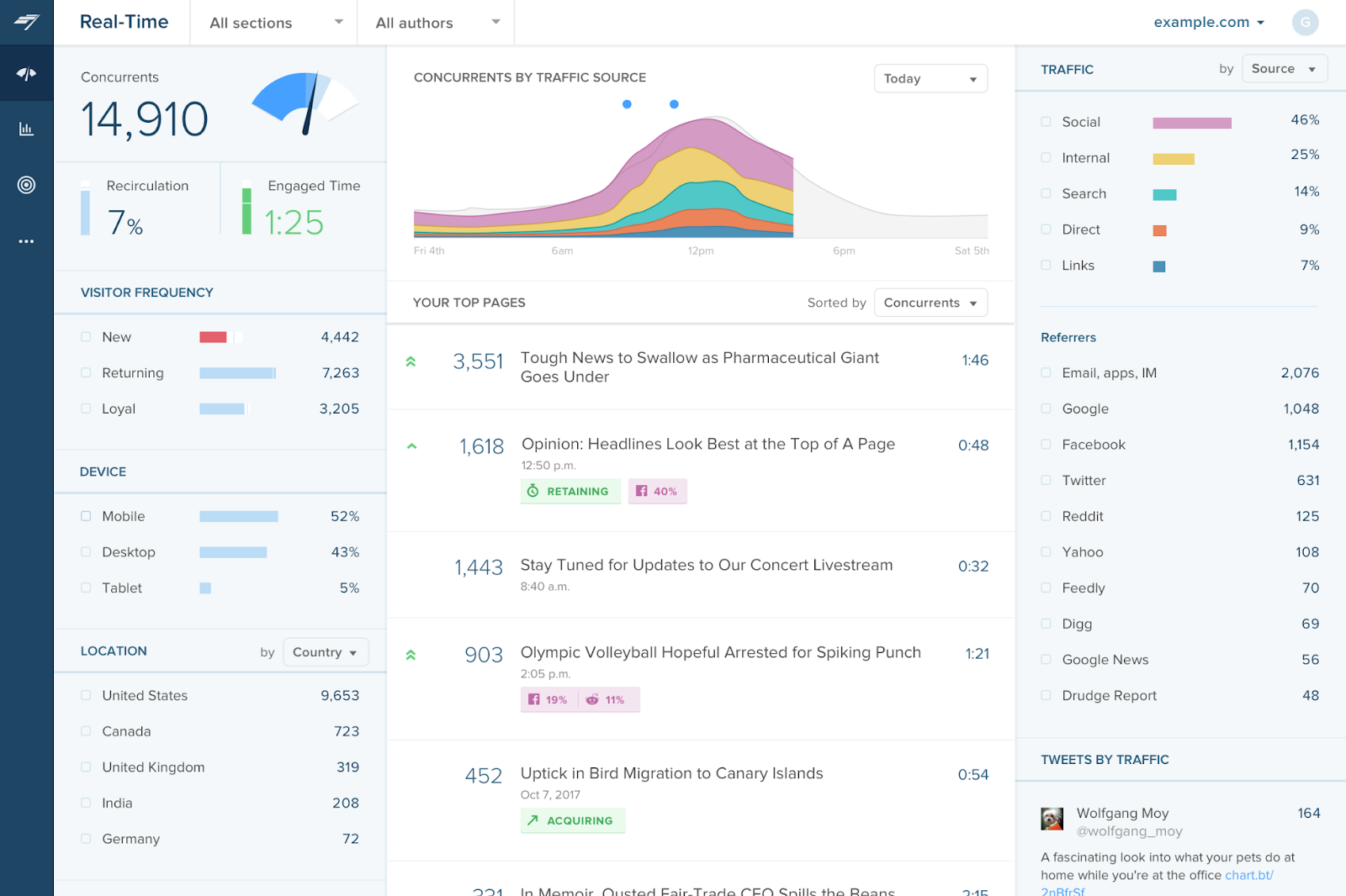 L'analisi di Chartbeat ti aiuta a vedere come il tuo pubblico si connette con i tuoi contenuti.