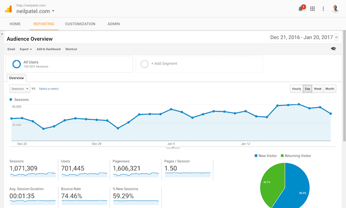 La dashboard di Google Analytics mostra una panoramica dettagliata delle prestazioni di un sito web.