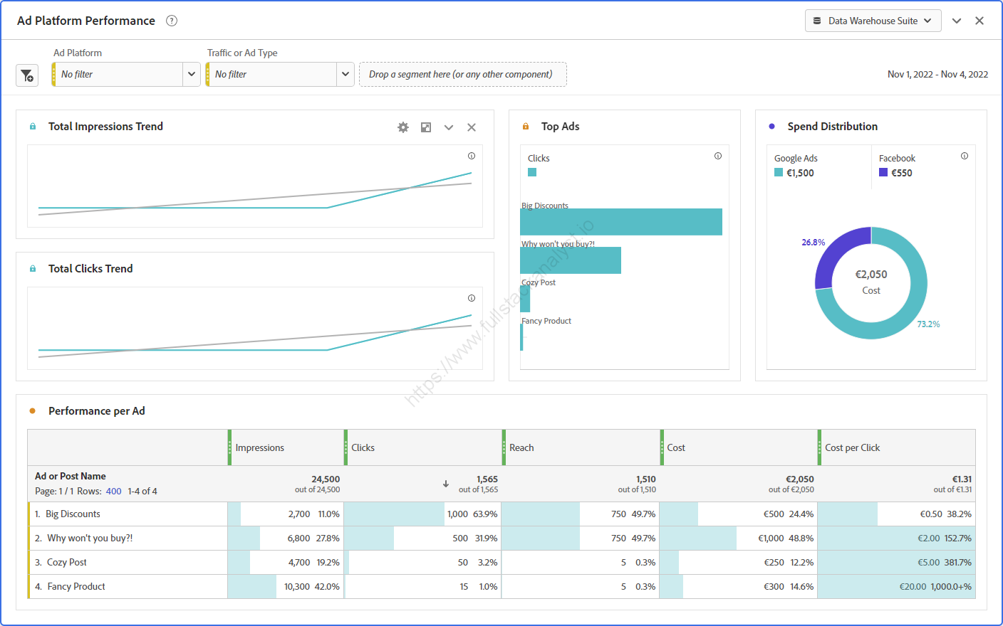 Un'immagine della dashboard di Adobe Analytics