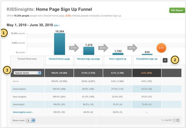 La dashboard personalizzabile di Kissmetrics Analytics offre metriche chiave per aiutarti a far crescere la tua azienda.