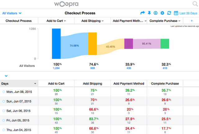 Woopra offre analisi del percorso del cliente end-to-end.