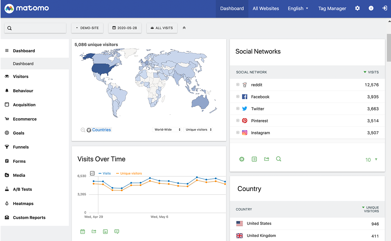 Un'immagine del dashboard di analisi di Matomo