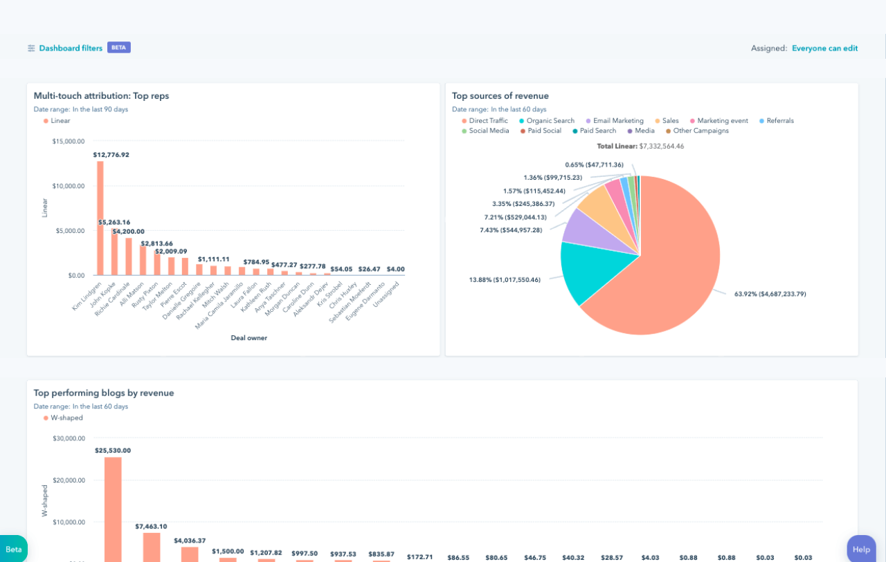 Un'immagine della dashboard di analisi di HubSpot