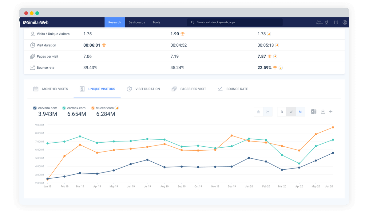 Migliora la tua analisi competitiva con la dashboard di analisi di SimilarWeb