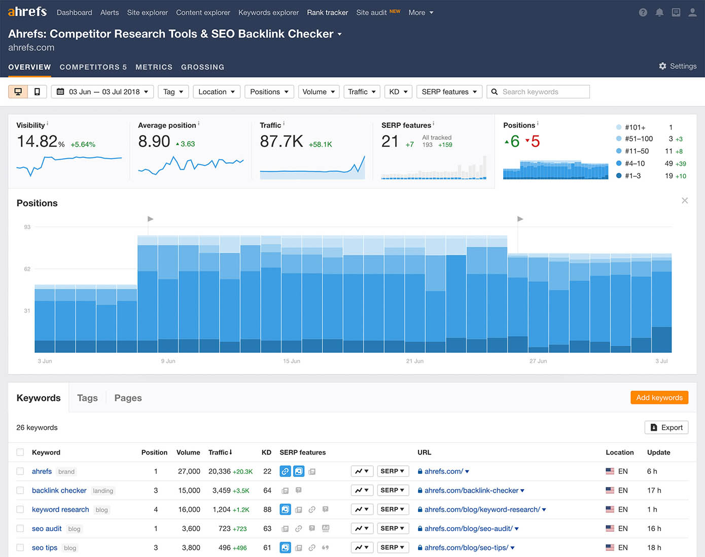 Изображение инструмента отслеживания рейтинга Ahrefs‍