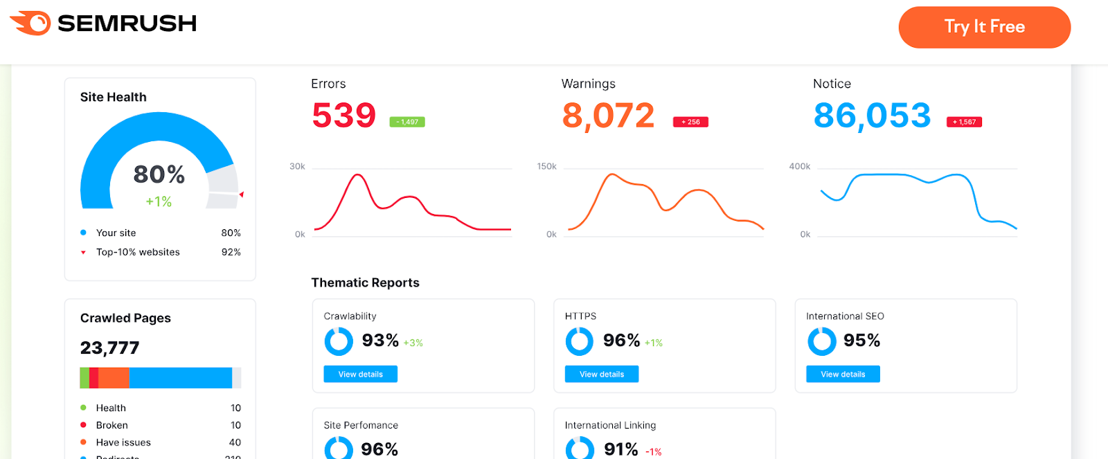 使用 SEMrush，您可以生成特定于技术 SEO 某一方面的自定义报告。