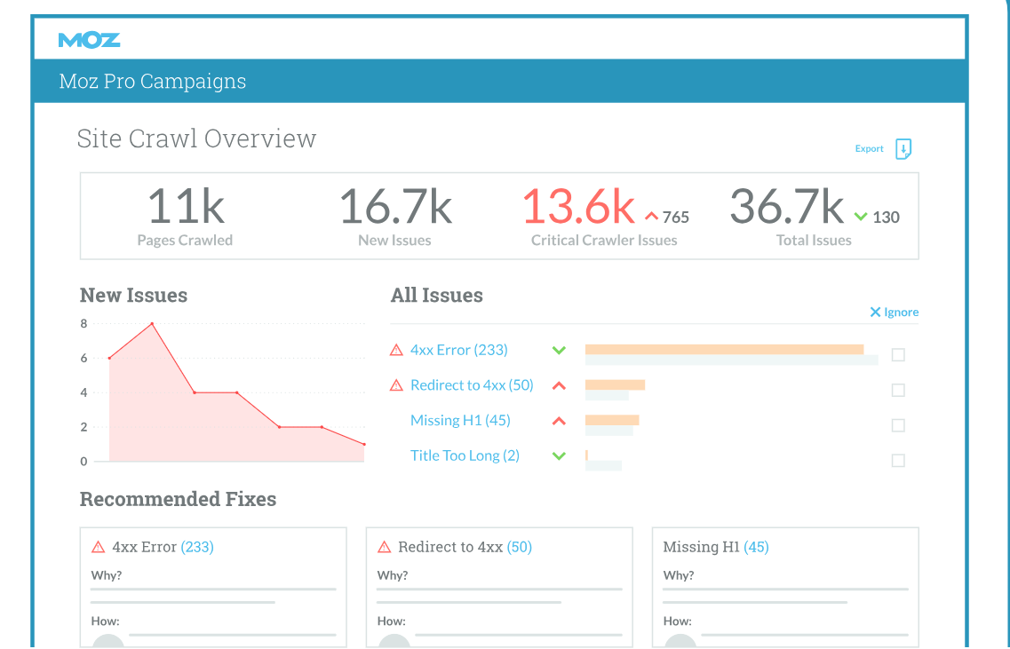 Moz Pro Site CrMoz Pro Site Crawl 提供站点审计、关键字研究和反向链接分析功能。awl 提供站点审计、关键字研究和反向链接分析功能。