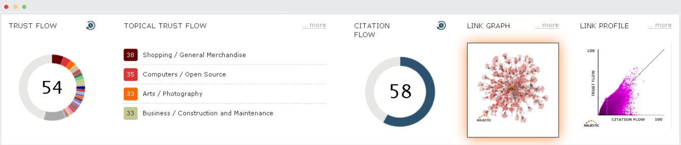 MajesticSEO bietet eine detaillierte Backlink-Analyse mit proprietären Metriken wie Trust Flow und Citation Flow.