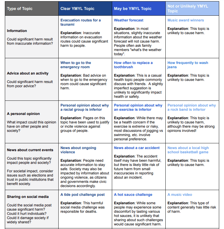 YMYL topic table.