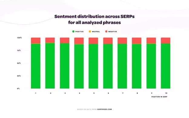 顯示所有分析短語在 SERPS 中的句子分佈的圖表。