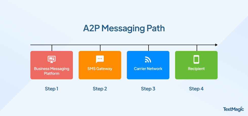 Sinergia SMS CpaaS e A2P