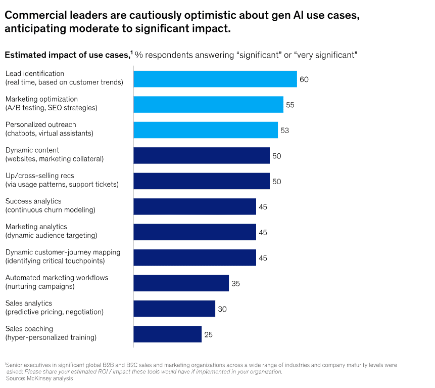 Impacto generativo de la IA en el marketing de contenidos: informe McKinsey