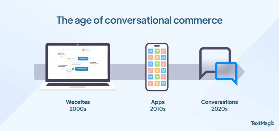 Evoluzione del commercio conversazionale