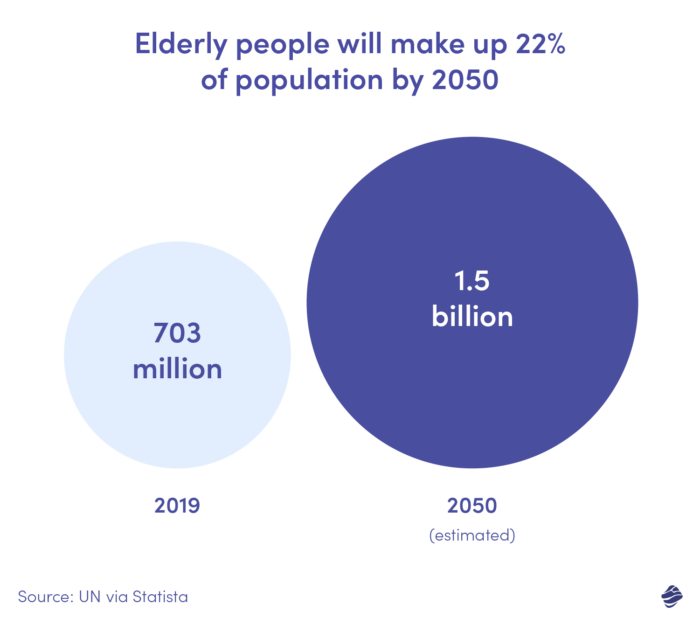 Gli anziani rappresenteranno il 22% della popolazione entro il 2050 [fonte ONU via Statista]