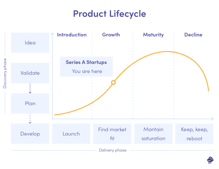 Siklus hidup produk sesuai dengan strategi produk