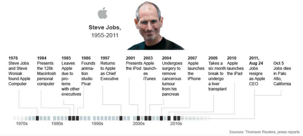 Cronologia della carriera di Steve Jobs