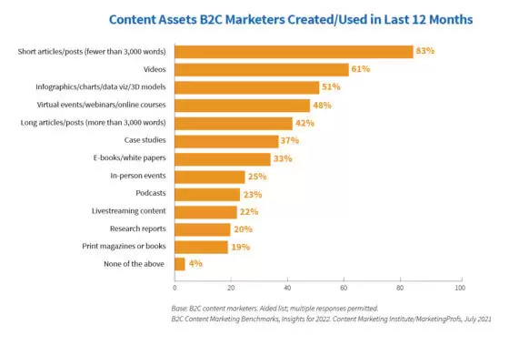 กราฟแสดงเนื้อหาเนื้อหาที่นักการตลาด B2C สร้าง/ใช้ใน 12 เดือนที่ผ่านมา