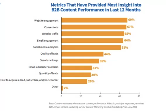 กราฟแสดงเมตริกที่ให้ข้อมูลเชิงลึกมากที่สุดเกี่ยวกับประสิทธิภาพเนื้อหา B2B ในช่วง 12 เดือนที่ผ่านมา