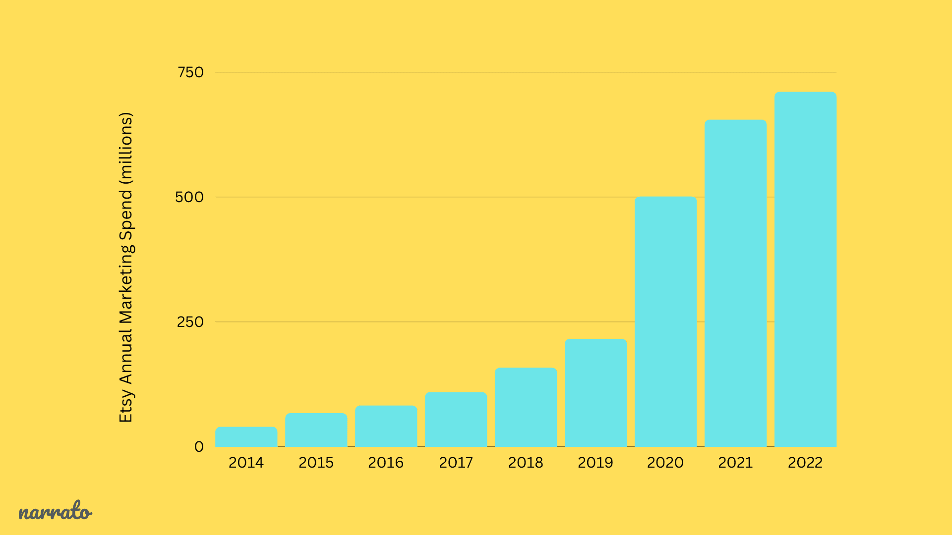 Dépenses de marketing de contenu d'Etsy