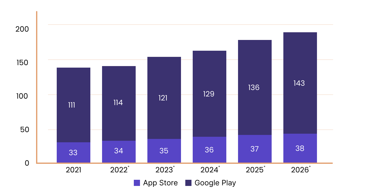 vislumbrar como são os downloads de aplicativos (e seus concorrentes)