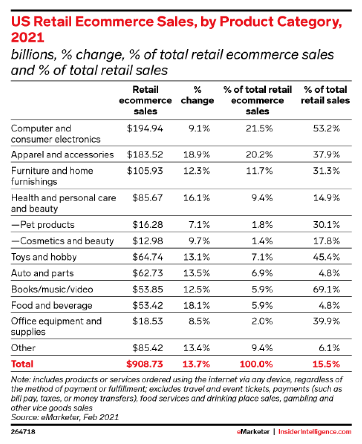 Wzór podobieństwa sprzedaży detalicznej w e-commerce w USA