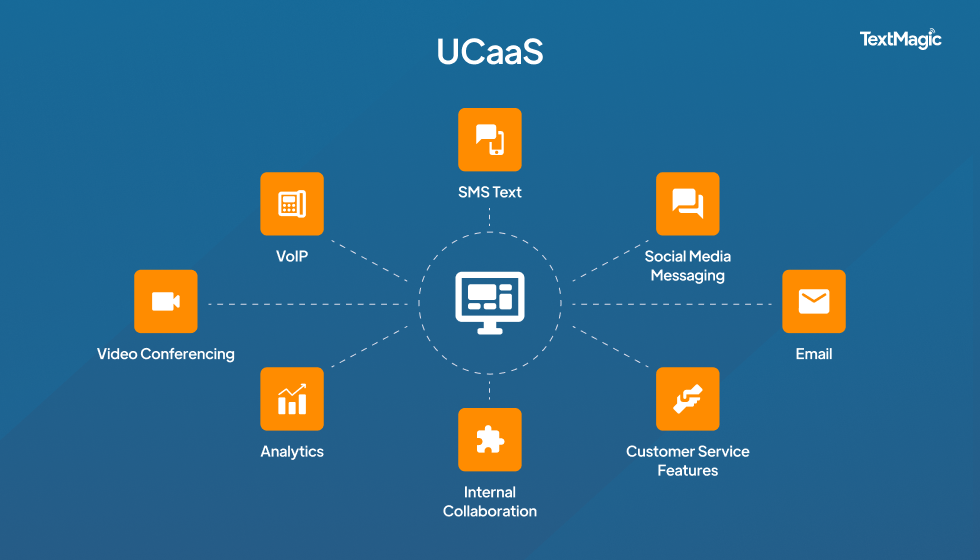 Impactul de marketing prin SMS cu comunicațiile unificate ca serviciu (UCaaS)