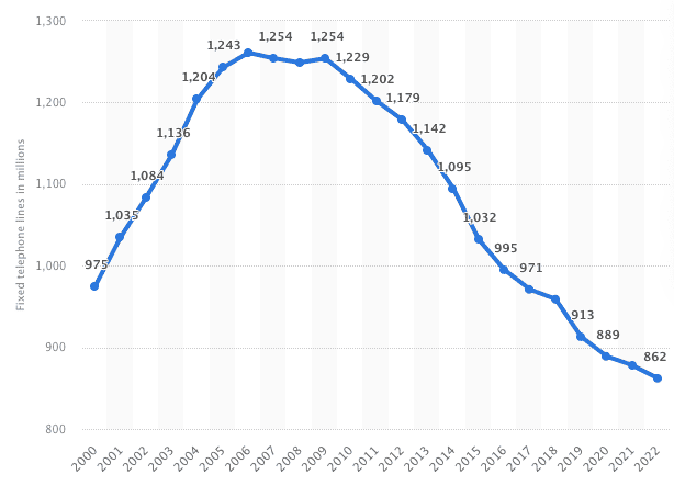 O uso do telefone fixo continua caindo desde 2009 (via Statista)