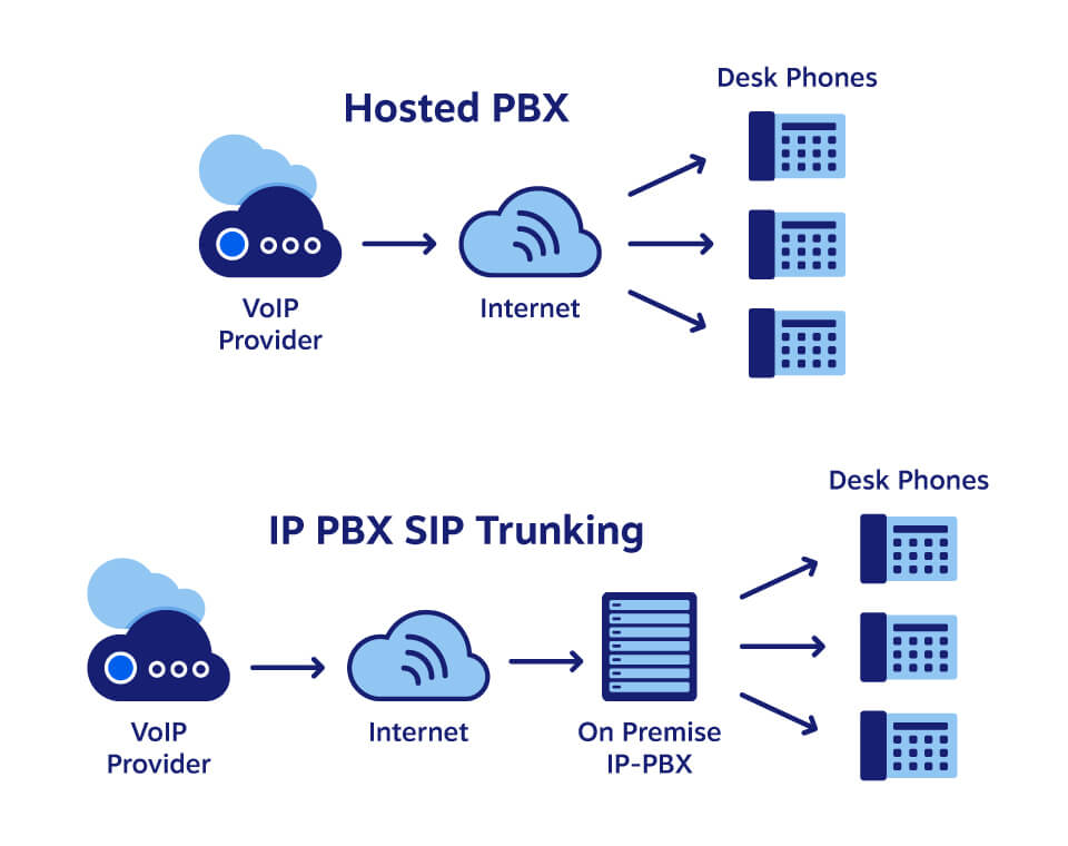 IP PBX 電話系統依靠 SIP 中繼進行電話連接。