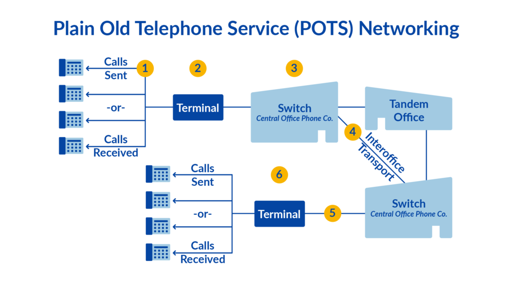 Pianura Vecchio Sistema Telefonico - Schema