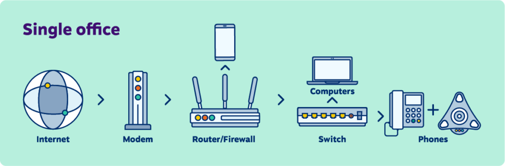 単一オフィスの VoIP ネットワーク図。